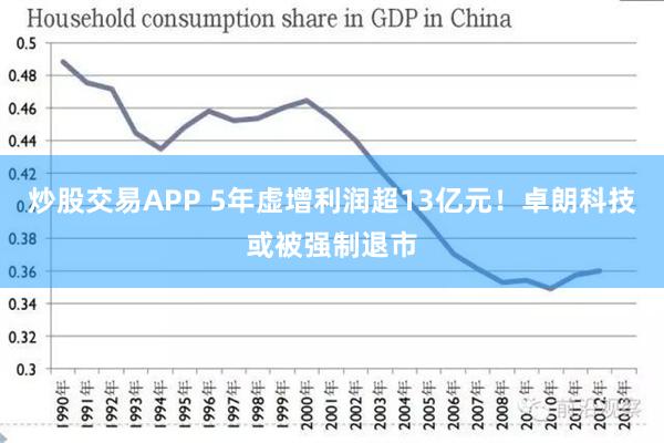 炒股交易APP 5年虚增利润超13亿元！卓朗科技或被强制退市