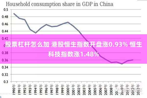 股票杠杆怎么加 港股恒生指数开盘涨0.93% 恒生科技指数涨1.48%